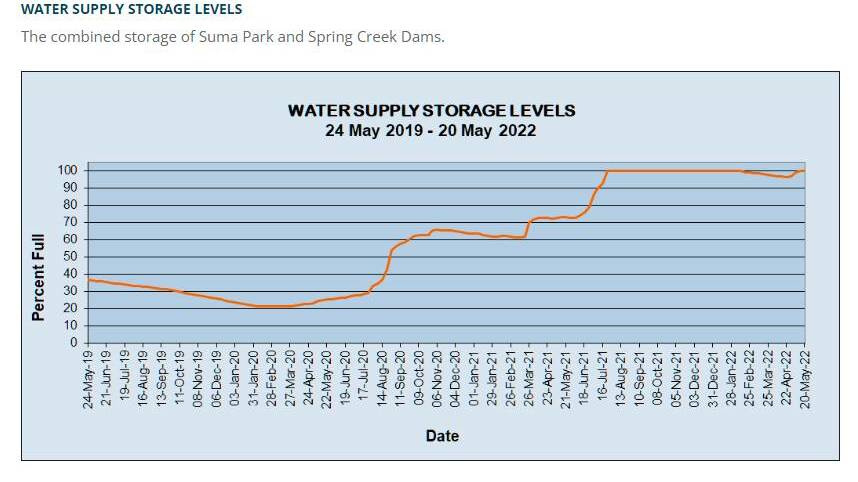 Suma Park Dam and Spring Creek Dam's combined storage was as low as 20 per cent in early 2020 before hitting 100 per cent in August 2021. As of January 2023 it sits at 100 per cent.